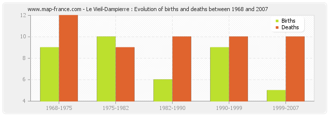 Le Vieil-Dampierre : Evolution of births and deaths between 1968 and 2007
